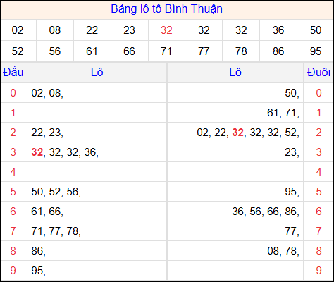 Tổng hợp loto xổ số Bình Thuận về kỳ trước Tổng hợp loto xổ số Bình Thuận về kỳ trước
