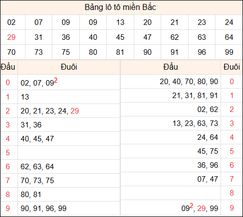 Tổng hợp loto xổ số miền Bắc đã về ngày hôm qua Tổng hợp loto xổ số miền Bắc đã về ngày hôm qua