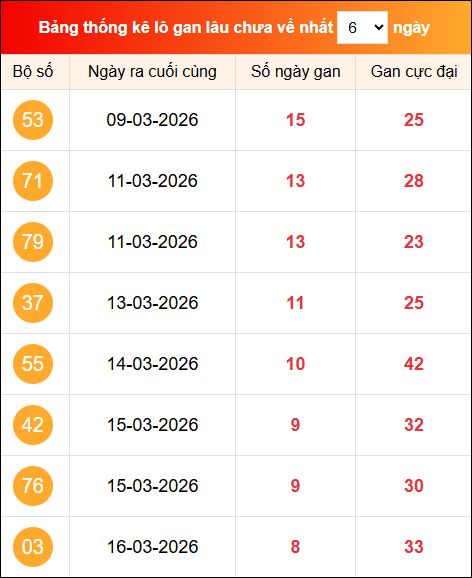 Khám phá loto gan xổ số miền Bắc 25/03/2026 Khám phá loto gan xổ số miền Bắc 25/03/2026