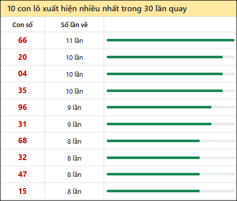 Thống kê lô tô về nhiều nhất xổ số Tây Ninh trong 30 lần quay thưởng
