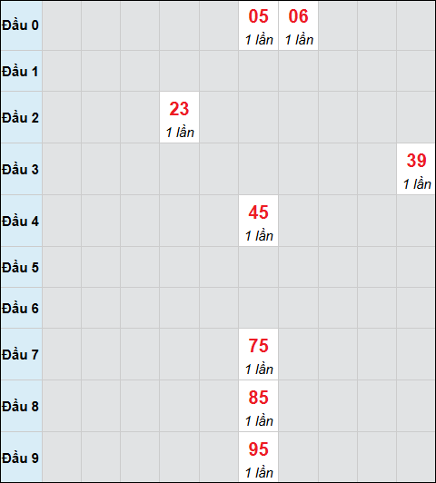 Bảng cầu bạch thủ xổ số Tây Ninh hôm nay 26/03/2026