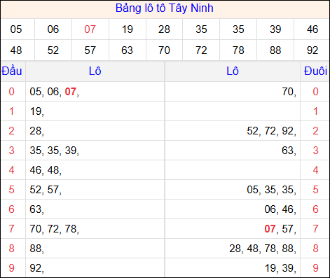 Tổng hợp loto xổ số Tây Ninh về kỳ trước