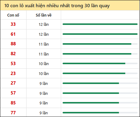 Thống kê lô tô về nhiều nhất xổ số Đồng Nai trong 30 lần quay thưởng Thống kê lô tô về nhiều nhất xổ số Đồng Nai trong 30 lần quay thưởng