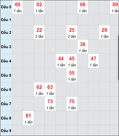 Bảng cầu bạch thủ xổ số Đồng Nai hôm nay 25/03/2026 Bảng cầu bạch thủ xổ số Đồng Nai hôm nay 25/03/2026