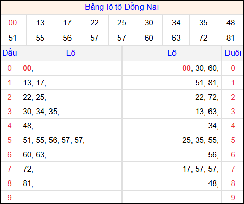 Tổng hợp loto xổ số Đồng Nai về kỳ trước Tổng hợp loto xổ số Đồng Nai về kỳ trước