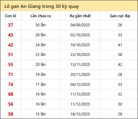 Thống kê lô gan XSAG trong 30 kỳ quay thưởng gần đây