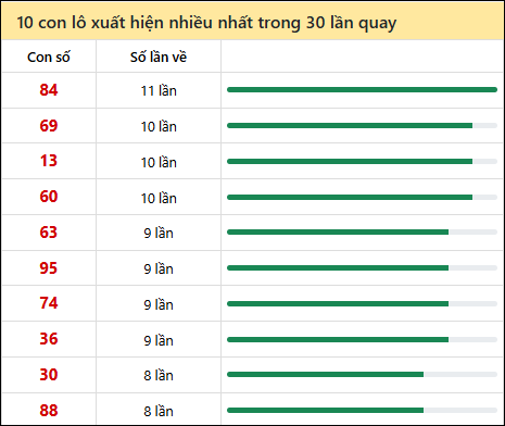 Thống kê lô tô về nhiều nhất xổ số An Giang trong 30 lần quay thưởng