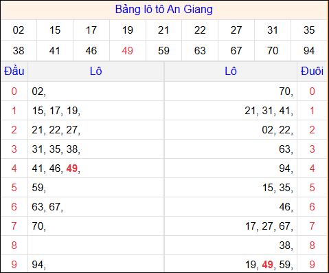 Tổng hợp loto xổ số An Giang về kỳ trước
