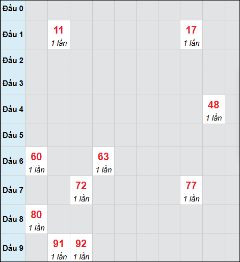 Bảng cầu bạch thủ xổ số Cần Thơ hôm nay 25/03/2026