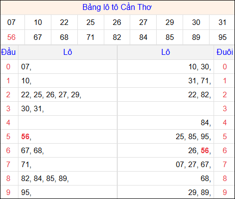 Tổng hợp loto xổ số Cần Thơ về kỳ trước