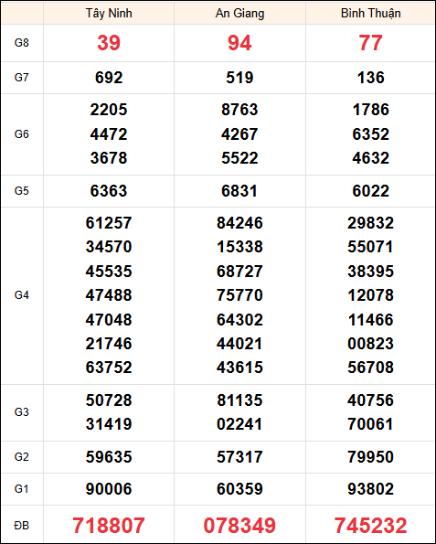 Kết quả XS miền Nam tuần trước 19/03/2026 Kết quả XS miền Nam tuần trước 19/03/2026