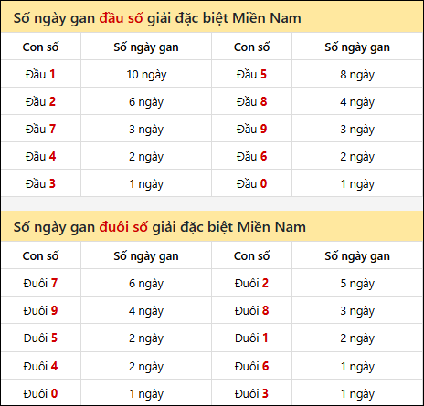 Khám phá thông tin đầu đuôi số XSMN lâu chưa về tính đến 26/03/2026 Khám phá thông tin đầu đuôi số XSMN lâu chưa về tính đến 26/03/2026