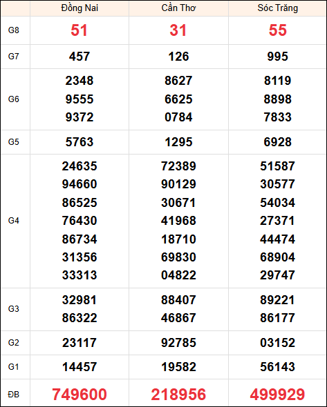 Kết quả XS miền Nam tuần trước 18/03/2026