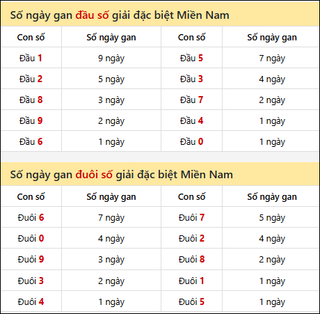 Khám phá thông tin đầu đuôi số XSMN lâu chưa về tính đến 25/03/2026