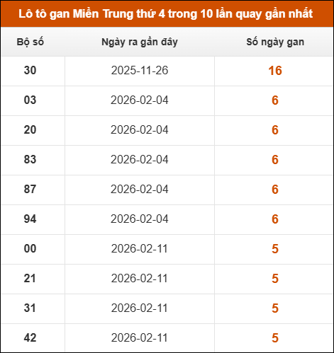 Theo dõi loto gan XSMN 25/03/2026