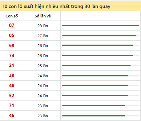 Tần suất lô XSMN về nhất trong 30 lần quay