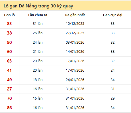 Thống kê lô gan XSDNG trong 30 kỳ quay thưởng gần đây