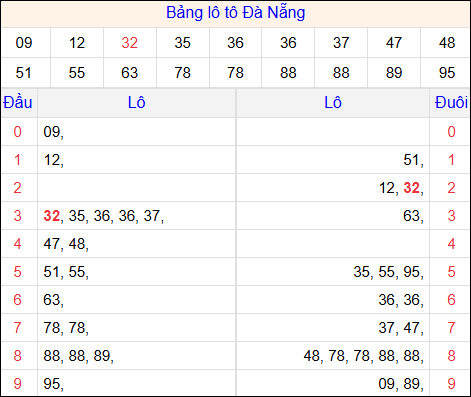 Tổng hợp loto xổ số Đà Nẵng về kỳ trước