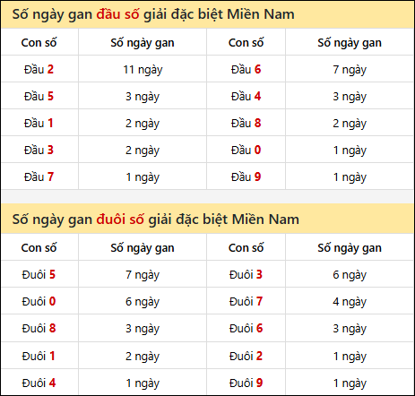 Khám phá thông tin đầu đuôi số XSMN lâu chưa về tính đến 31/03/2026