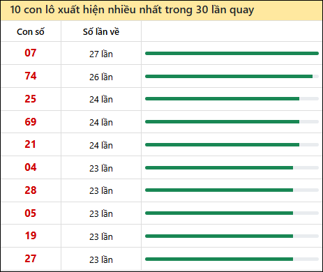 Tần suất lô XSMN về nhất trong 30 lần quay