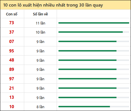 Thống kê lô tô về nhiều nhất xổ số Phú Yên trong 30 lần quay thưởng