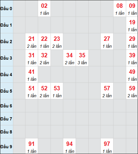 Bảng cầu bạch thủ xổ số Phú Yên hôm nay 30/03/2026