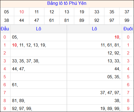 Tổng hợp loto xổ số Phú Yên về kỳ trước