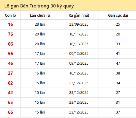 Thống kê lô gan XSBT trong 30 kỳ quay thưởng gần đây
