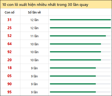 Thống kê lô tô về nhiều nhất xổ số Bến Tre trong 30 lần quay thưởng