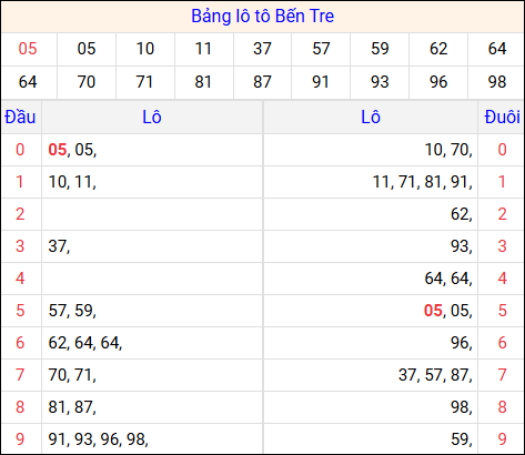 Tổng hợp loto xổ số Bến Tre về kỳ trước