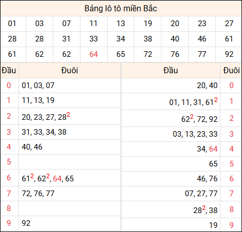 Tổng hợp loto miền Bắc đã về ngày hôm qua