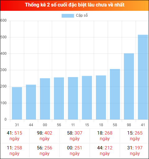 Theo dõi 2 số cuối đặc biệt lâu về tính đến ngày 31/03/2026