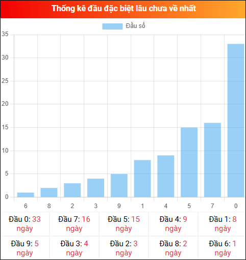 Thống kê đầu GĐB miền Bắc lâu chưa về 31/03/2026
