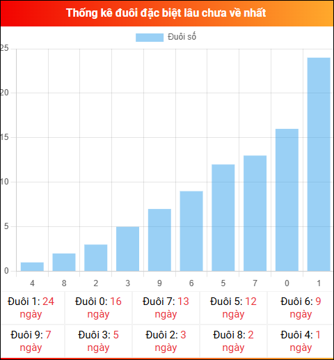 Thống kê đuôi đặc biệt miền Bắc lâu chưa về ngày 31/03/2026