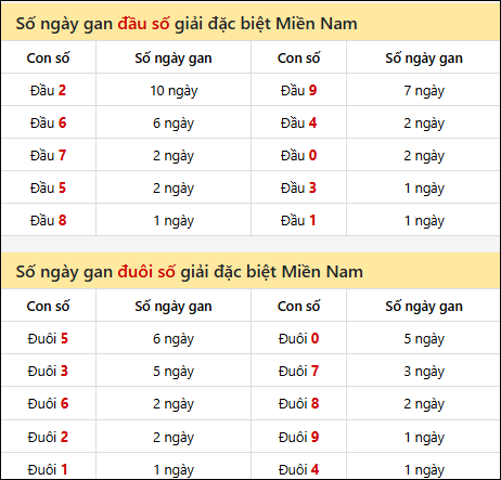Khám phá thông tin đầu đuôi số XSMN lâu chưa về tính đến 30/03/2026