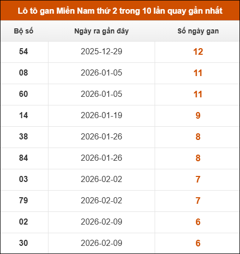 Theo dõi loto gan XSMN 30/03/2026