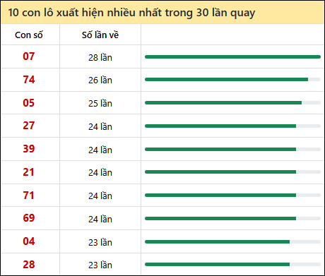Tần suất lô XSMN về nhất trong 30 lần quay