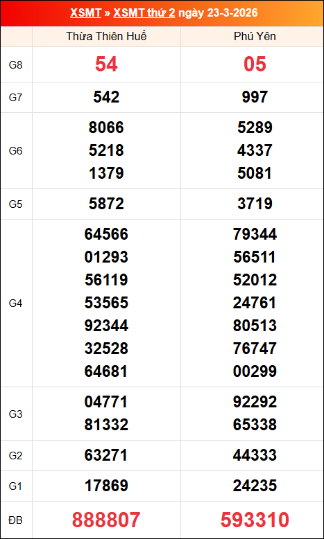 Kết quả XS miền Trung tuần trước 23/03/2026 Kết quả XS miền Trung tuần trước 23/03/2026