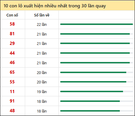 Tần suất lô XSMT về nhất trong 30 lần quay Tần suất lô XSMT về nhất trong 30 lần quay