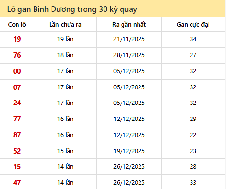 Thống kê lô gan XSBD trong 30 kỳ quay thưởng gần đây