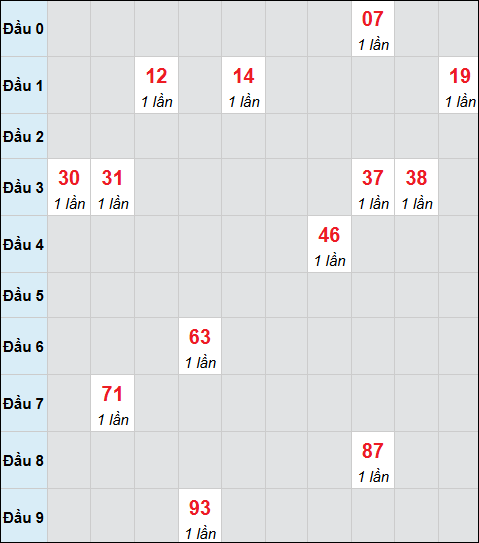 Bảng cầu bạch thủ xổ số Bình Dương hôm nay 27/03/2026