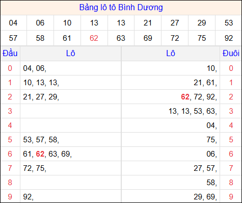 Tổng hợp loto xổ số Bình Dương về kỳ trước