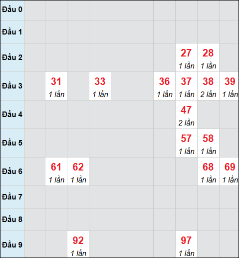 Bảng cầu bạch thủ xổ số Thừa Thiên Huế hôm nay 30/03/2026