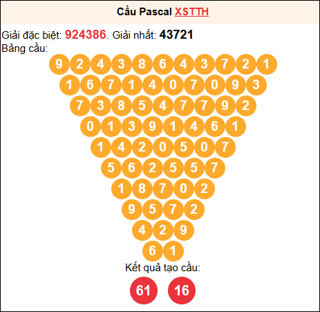 Soi cầu Pascale XSTTH 30/03/2026