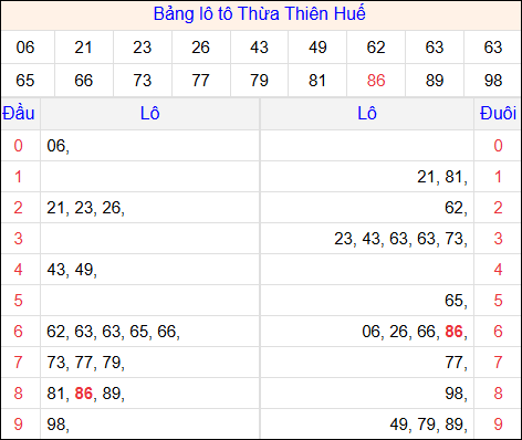 Tổng hợp loto xổ số Thừa Thiên Huế về kỳ trước