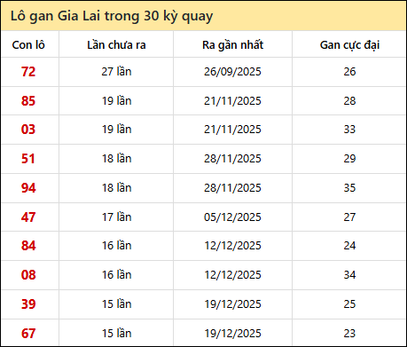 Thống kê lô gan XSGL trong 30 kỳ quay thưởng gần đây