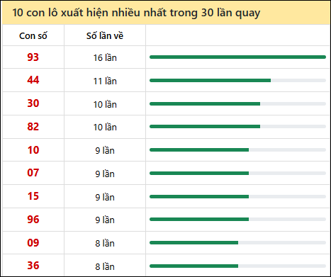 Thống kê lô tô về nhiều nhất xổ số Gia Lai trong 30 lần quay thưởng