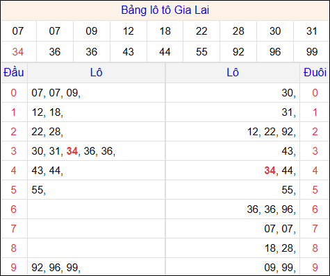 Tổng hợp loto xổ số Gia Lai về kỳ trước