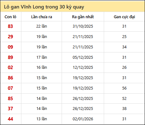 Thống kê lô gan XSVL trong 30 kỳ quay thưởng gần đây Thống kê lô gan XSVL trong 30 kỳ quay thưởng gần đây