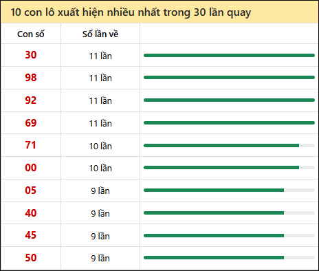 Thống kê lô tô về nhiều nhất xổ số Vĩnh Long trong 30 lần quay thưởng Thống kê lô tô về nhiều nhất xổ số Vĩnh Long trong 30 lần quay thưởng